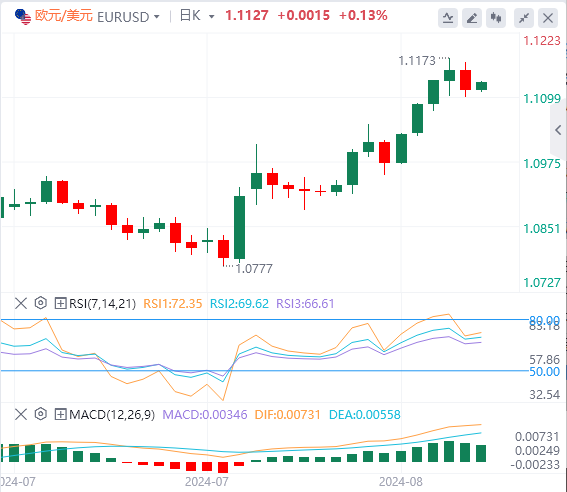 今日欧元/美元汇率行情预测(2024年8月23日)