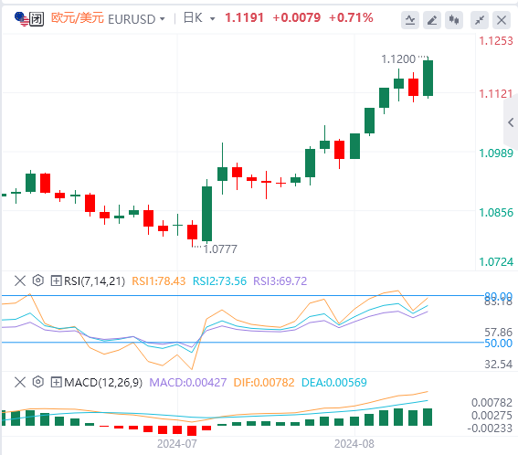 下周欧元最新走势预测(2024年8月24日)