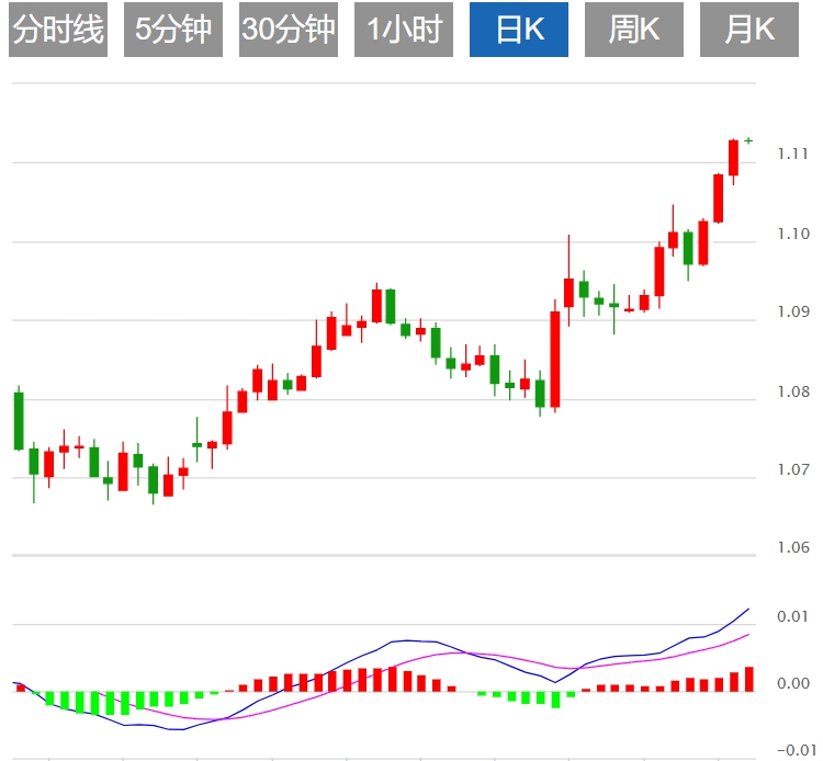 今日欧元/美元汇率走势预测（2024年8月21日）