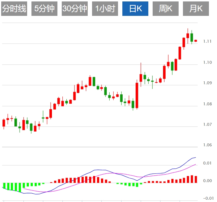 今日欧元/美元汇率走势预测（2024年8月23日）