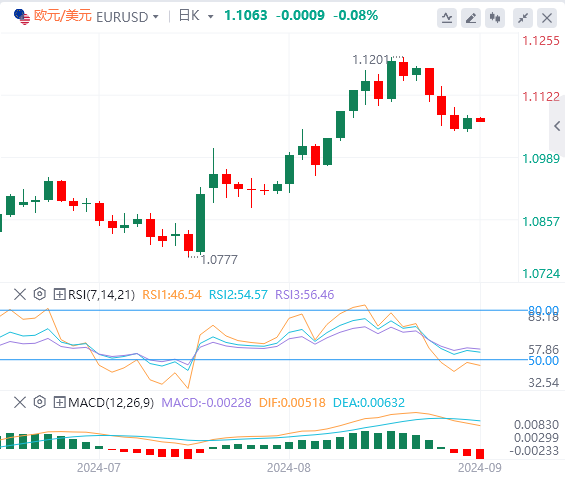欧元/美元实时汇率走势预测（2024年9月3日）