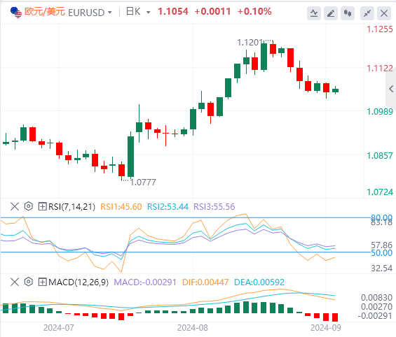 欧元/美元汇率走势预测：因美元温和修正而找到买盘兴趣