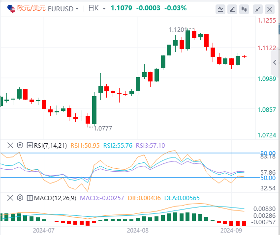 今日欧元/美元汇率行情预测(2024年9月5日)