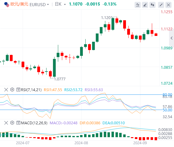 今日欧元/美元汇率行情预测(2024年9月9日)