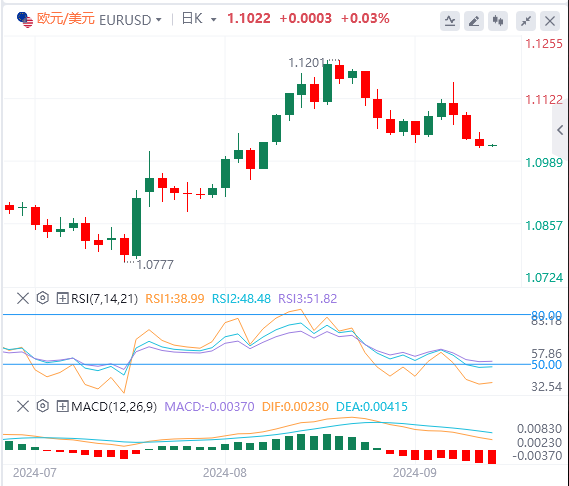 欧元/美元实时汇率走势预测（2024年9月11日）