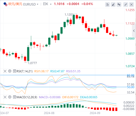 今日欧元/美元汇率行情预测(2024年9月12日)