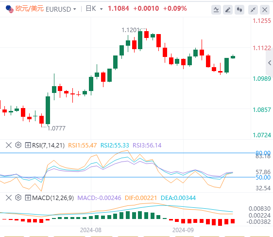 今日欧元/美元汇率行情预测(2024年9月13日)