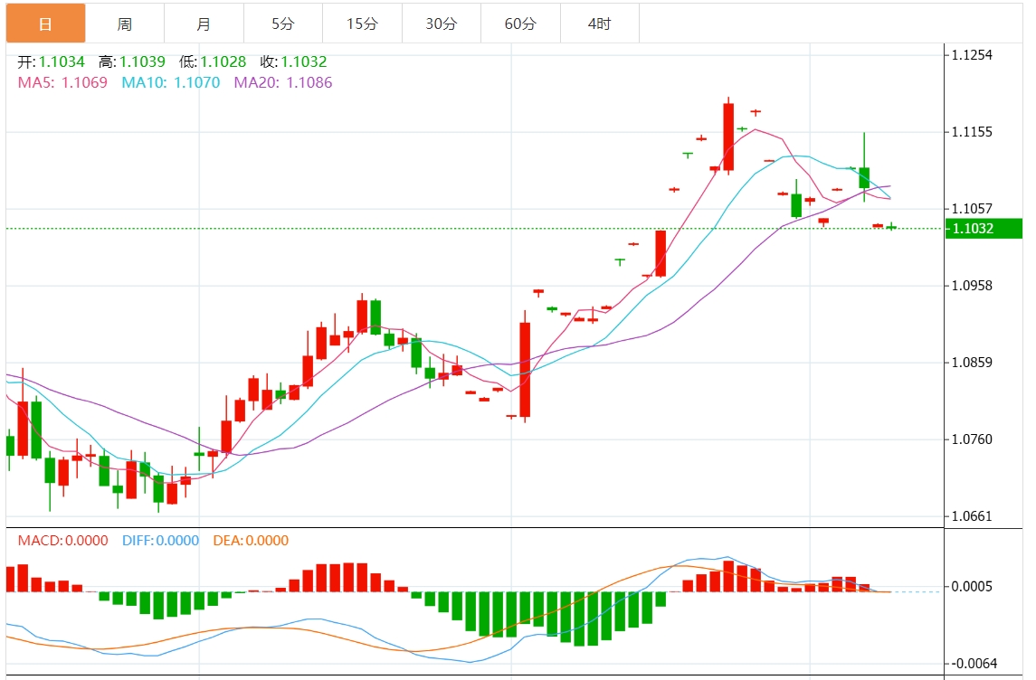 欧元/美元汇率价格预测：支撑位处在1.1030