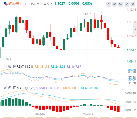 欧元/美元实时汇率走势预测（2024年10月4日）