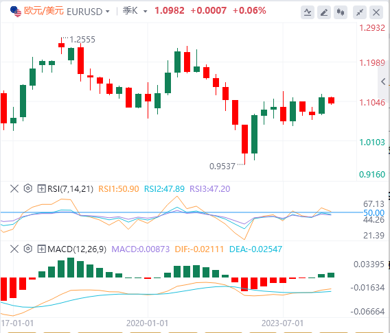 欧元/美元汇率走势预测：欧元/美元在德国工业生产之前升至1.0950上方