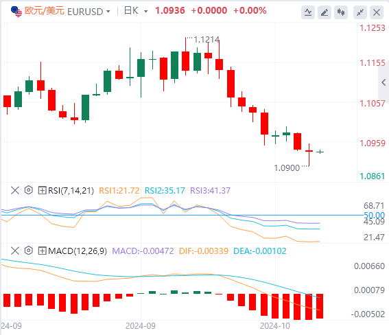 欧元/美元汇率走势预测：在德国通胀数据公布前 欧元/美元难以在1.0950下方反弹