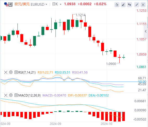 下周欧元最新走势预测(2024年10月12日)