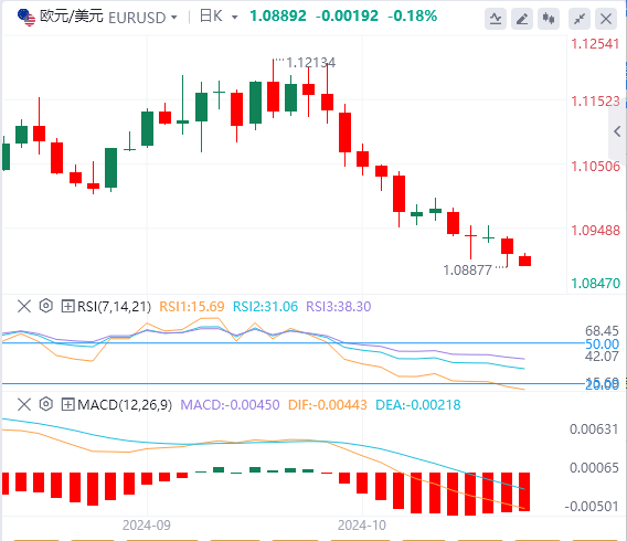 今日欧元/美元汇率行情预测(2024年10月15日)