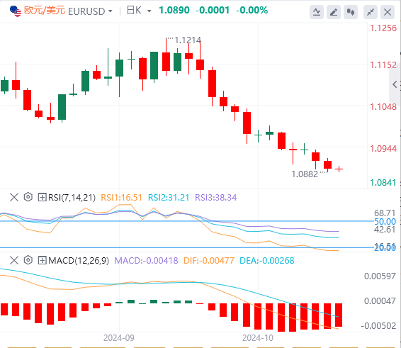 今日欧元/美元汇率行情预测(2024年10月16日)