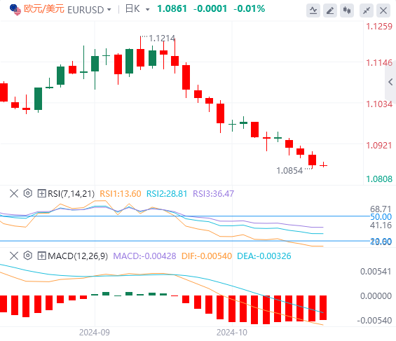 欧元/美元实时汇率走势预测（2024年10月17日）