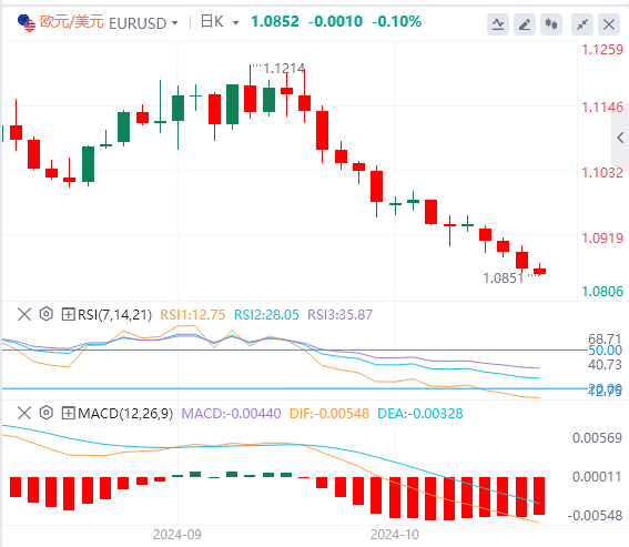 今日欧元/美元汇率行情预测(2024年10月17日)