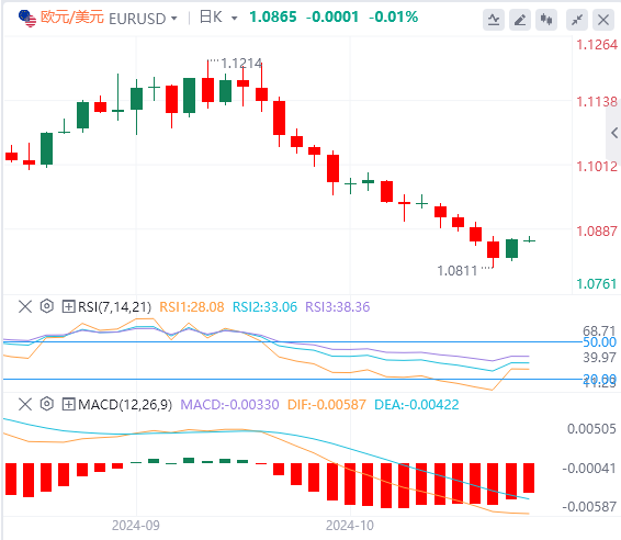 欧元/美元实时汇率走势预测（2024年10月21日）