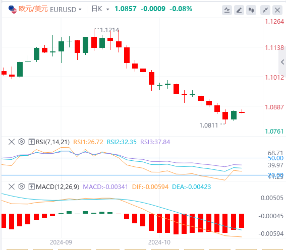 今日欧元/美元汇率行情预测(2024年10月21日)