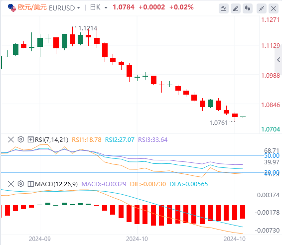 欧元/美元实时汇率走势预测（2024年10月24日）