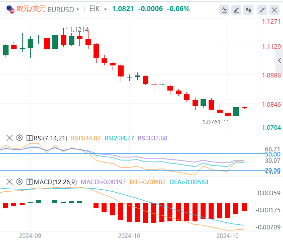 欧元/美元实时汇率走势预测（2024年10月25日）