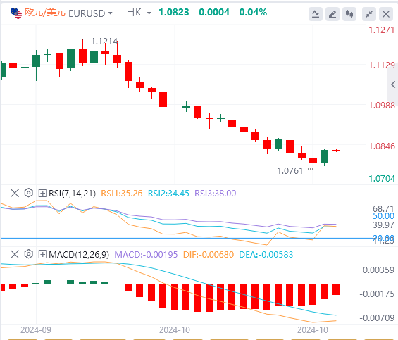 今日欧元/美元汇率行情预测(2024年10月25日)