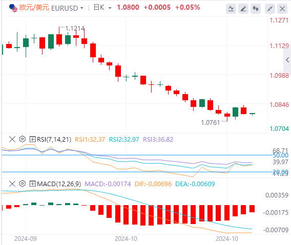 欧元/美元实时汇率走势预测（2024年10月28日）