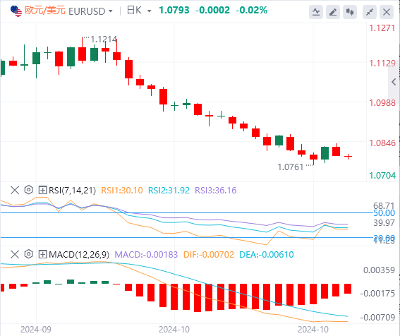 今日欧元/美元汇率行情预测(2024年10月28日)