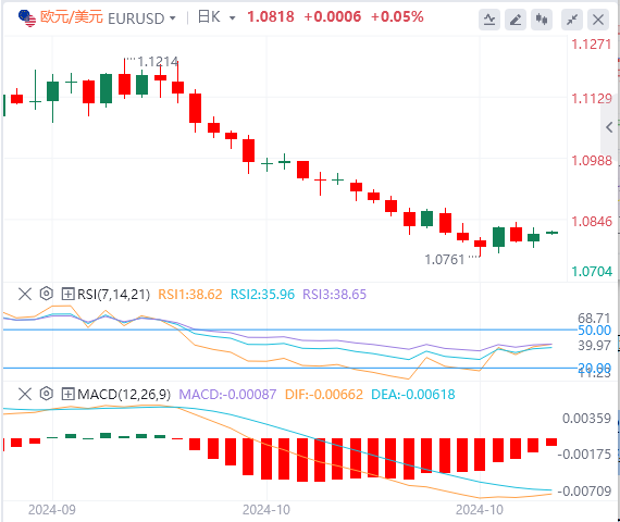 欧元/美元实时汇率走势预测（2024年10月29日）