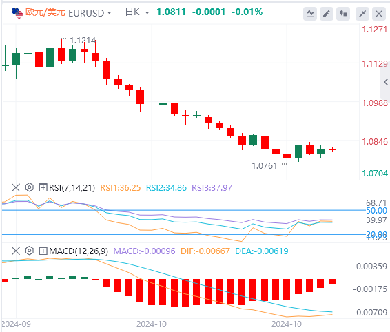 今日欧元/美元汇率行情预测(2024年10月29日)