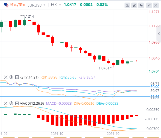 今日欧元/美元汇率行情预测(2024年10月30日)