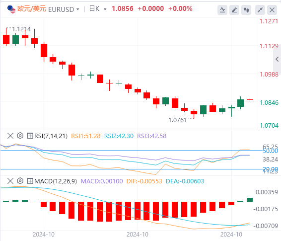 今日欧元/美元汇率行情预测(2024年10月31日)