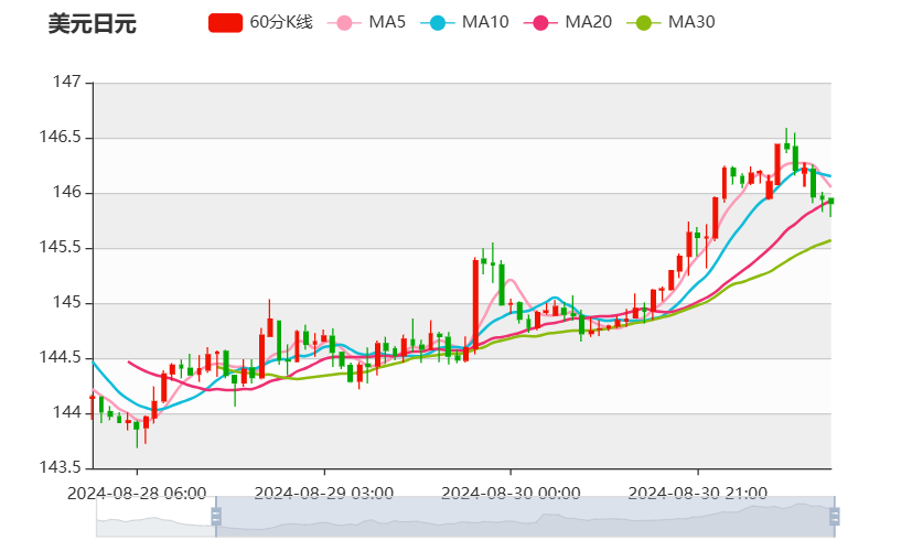 今日日本央行最新动态：日本央行10月或加息美日年底预计达到148