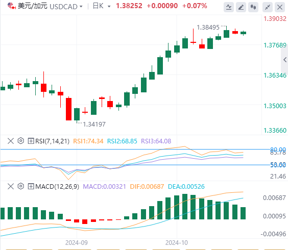 加拿大央行利率决议前瞻：或将降息75个基点！