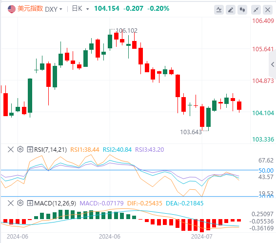 今日美元指数汇率走势预测（2024年7月25日）