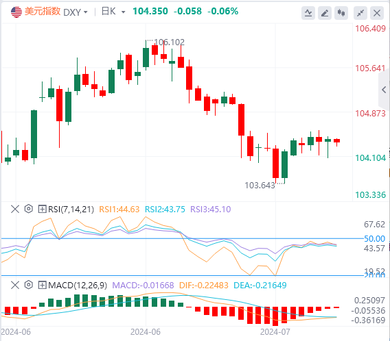 今日美元指数实时汇率走势预测（2024年7月26日）