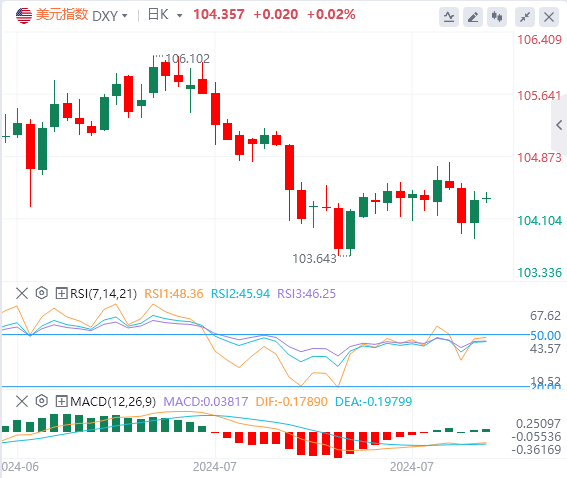 今日美元指数实时汇率走势预测（2024年8月2日）
