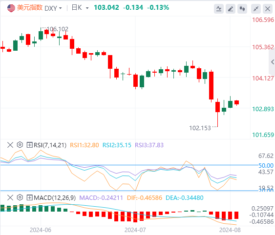 今日美元指数汇率走势预测（2024年8月8日）