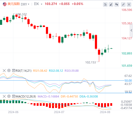 今日美元指数实时汇率走势预测（2024年8月9日）