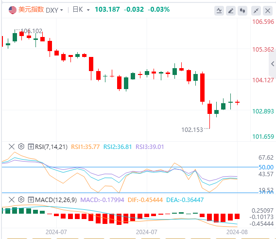今日美元指数汇率走势预测（2024年8月9日）