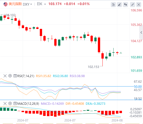 今日美元指数实时汇率走势预测（2024年8月12日）