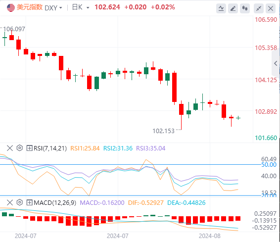 今日美元指数汇率走势预测（2024年8月15日）