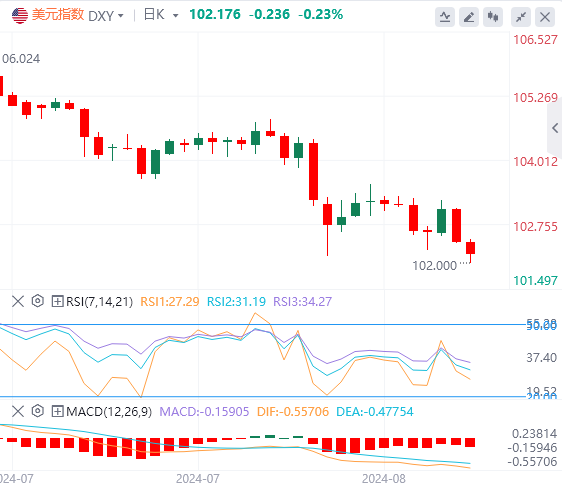 今日美元指数汇率走势预测（2024年8月19日）
