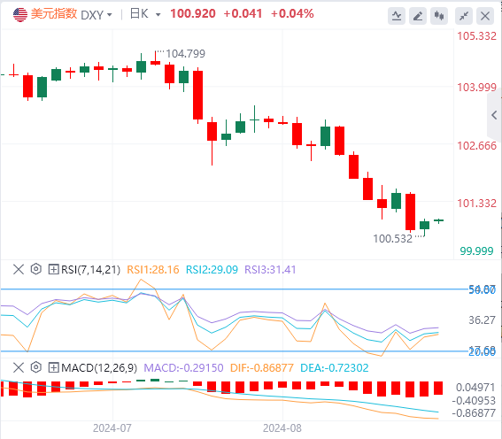 今日美元指数实时汇率走势预测（2024年8月27日）