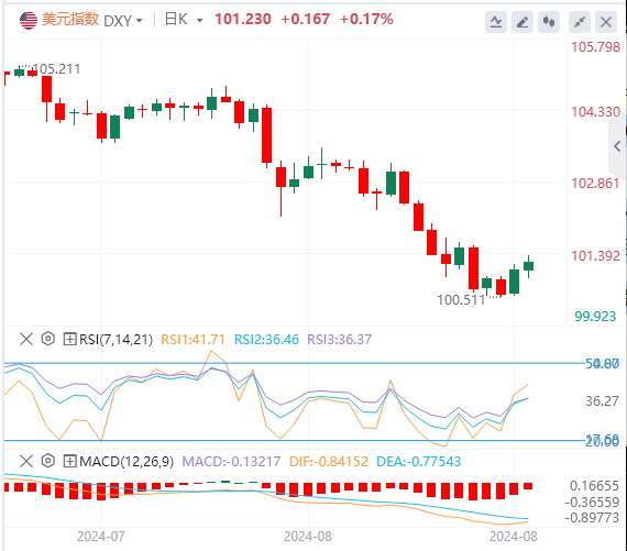 今日美元指数汇率走势预测（2024年8月29日）