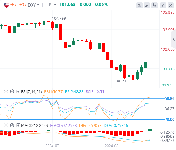 今日美元指数汇率走势预测（2024年9月2日）