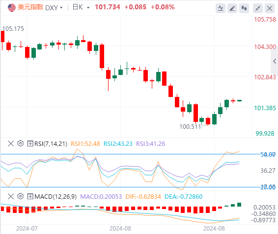 今日美元指数实时汇率走势预测（2024年9月3日）
