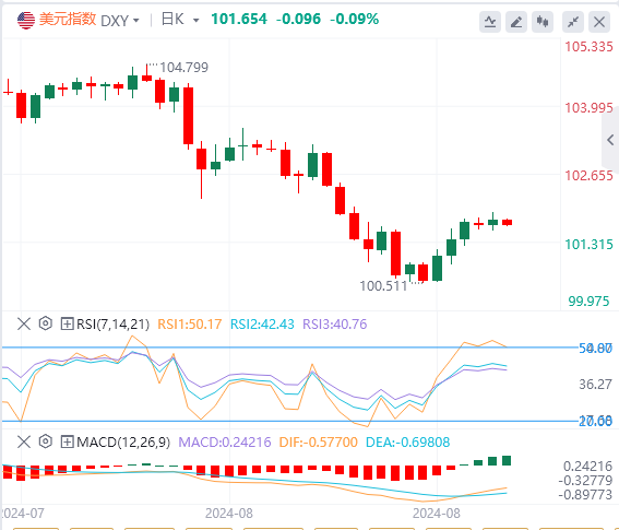 今日美元指数汇率走势预测（2024年9月4日）