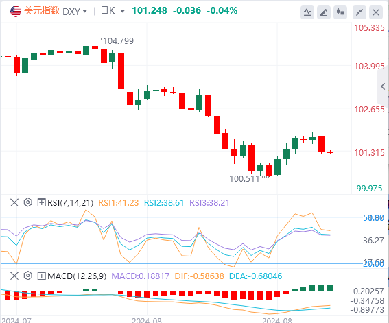 今日美元指数实时汇率走势预测（2024年9月5日）