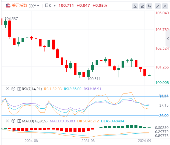 今日美元指数实时汇率走势预测（2024年9月17日）