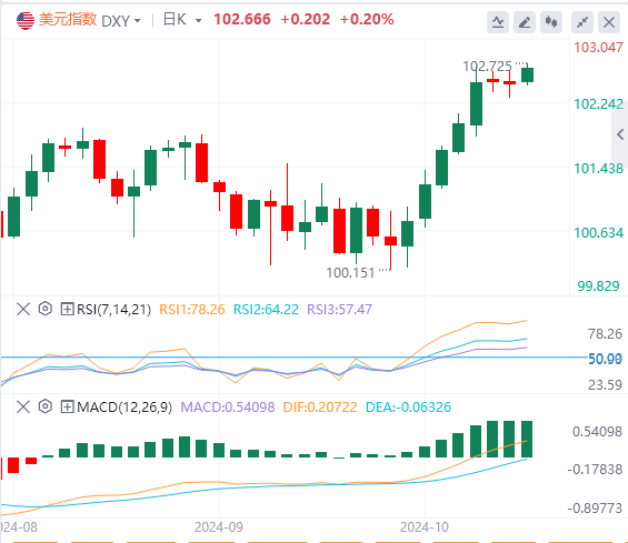 今日美元指数汇率走势预测（2024年10月9日）